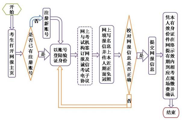 考生网上填报流程